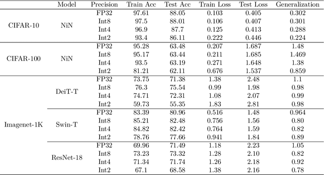 Figure 2 for QGen: On the Ability to Generalize in Quantization Aware Training