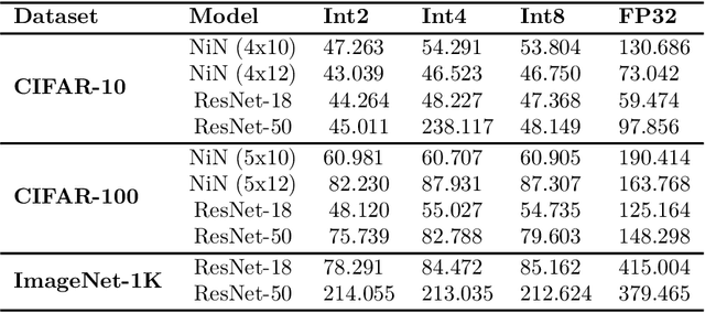 Figure 3 for QGen: On the Ability to Generalize in Quantization Aware Training