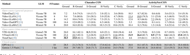 Figure 2 for On the Consistency of Video Large Language Models in Temporal Comprehension