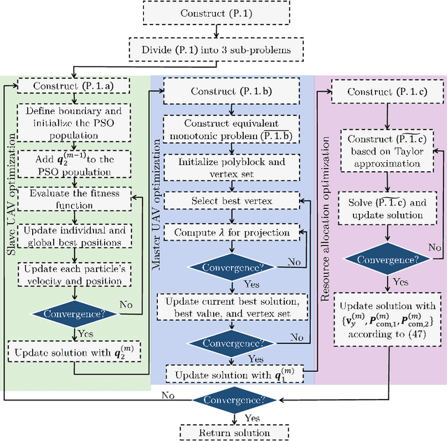 Figure 3 for UAV Formation and Resource Allocation Optimization for Communication-Assisted 3D InSAR Sensing