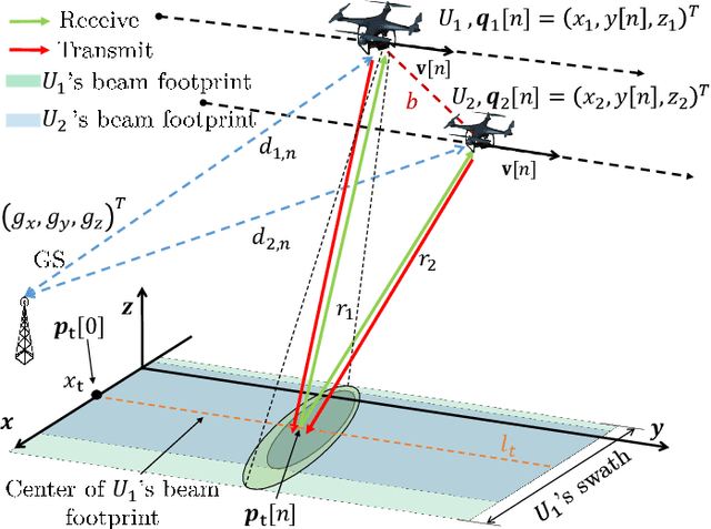 Figure 1 for UAV Formation and Resource Allocation Optimization for Communication-Assisted 3D InSAR Sensing