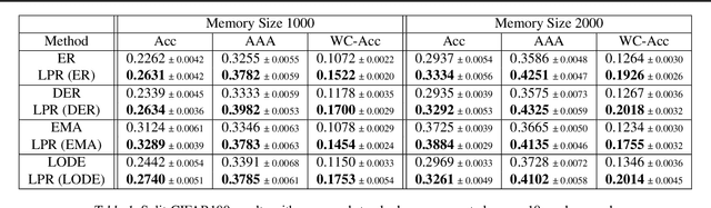 Figure 1 for Layerwise Proximal Replay: A Proximal Point Method for Online Continual Learning