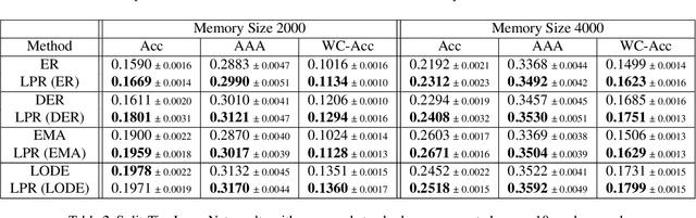 Figure 3 for Layerwise Proximal Replay: A Proximal Point Method for Online Continual Learning