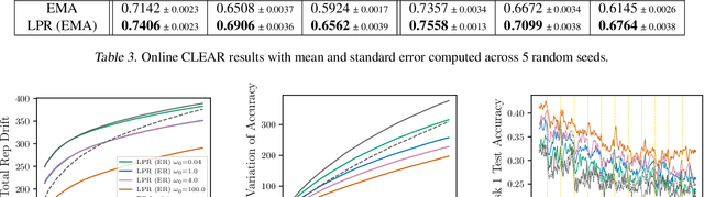 Figure 2 for Layerwise Proximal Replay: A Proximal Point Method for Online Continual Learning