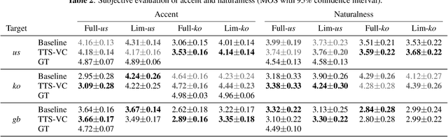 Figure 3 for Cross-lingual Text-To-Speech with Flow-based Voice Conversion for Improved Pronunciation