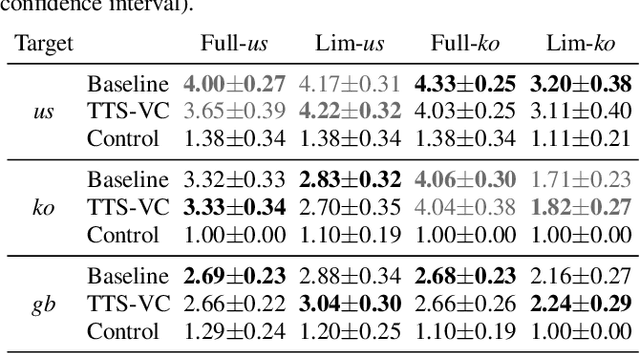 Figure 4 for Cross-lingual Text-To-Speech with Flow-based Voice Conversion for Improved Pronunciation