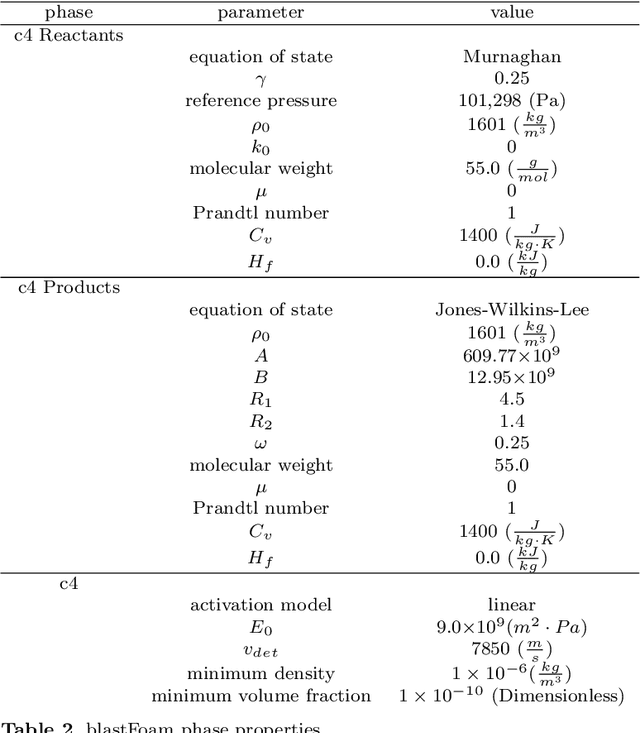 Figure 4 for BlastOFormer: Attention and Neural Operator Deep Learning Methods for Explosive Blast Prediction