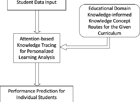 Figure 1 for Advancing Personalized Learning Analysis via an Innovative Domain Knowledge Informed Attention-based Knowledge Tracing Method