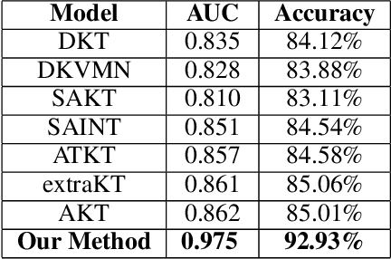 Figure 2 for Advancing Personalized Learning Analysis via an Innovative Domain Knowledge Informed Attention-based Knowledge Tracing Method