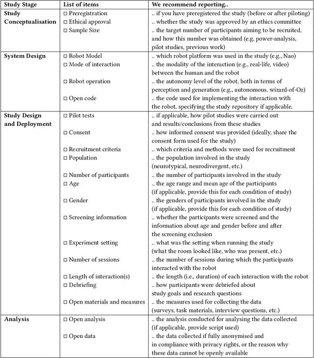 Figure 4 for A Systematic Review on Reproducibility in Child-Robot Interaction