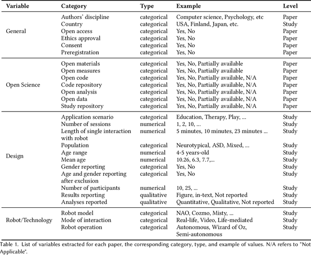 Figure 2 for A Systematic Review on Reproducibility in Child-Robot Interaction