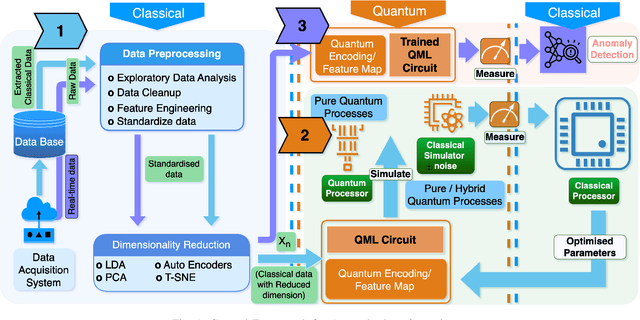 Figure 1 for Quantum Machine Learning for Anomaly Detection in Consumer Electronics