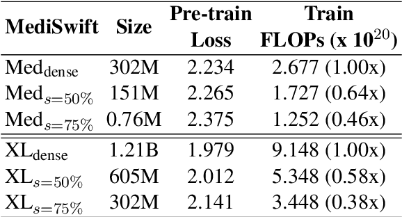 Figure 4 for MediSwift: Efficient Sparse Pre-trained Biomedical Language Models