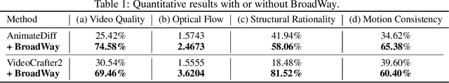 Figure 1 for BroadWay: Boost Your Text-to-Video Generation Model in a Training-free Way