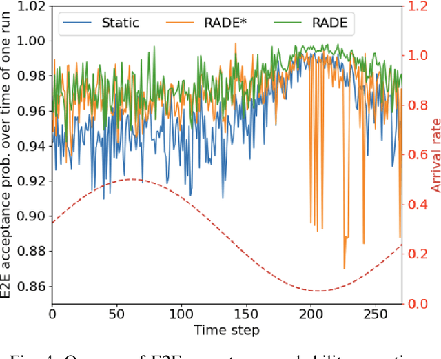 Figure 4 for Online SLA Decomposition: Enabling Real-Time Adaptation to Evolving Systems