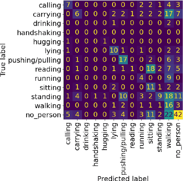 Figure 3 for Leveraging YOLO-World and GPT-4V LMMs for Zero-Shot Person Detection and Action Recognition in Drone Imagery