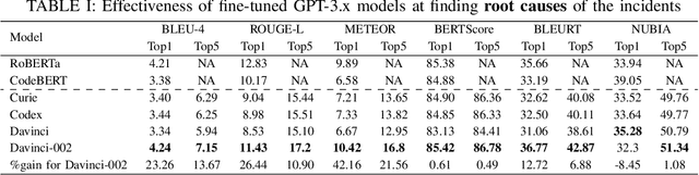 Figure 1 for Recommending Root-Cause and Mitigation Steps for Cloud Incidents using Large Language Models