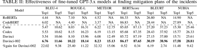 Figure 2 for Recommending Root-Cause and Mitigation Steps for Cloud Incidents using Large Language Models