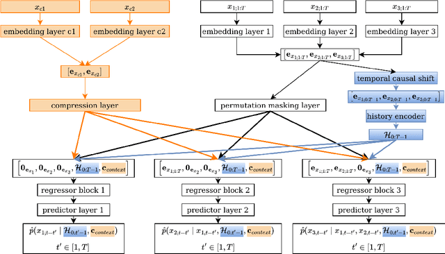 Figure 3 for TabularARGN: A Flexible and Efficient Auto-Regressive Framework for Generating High-Fidelity Synthetic Data