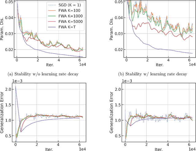 Figure 2 for A Unified Analysis for Finite Weight Averaging