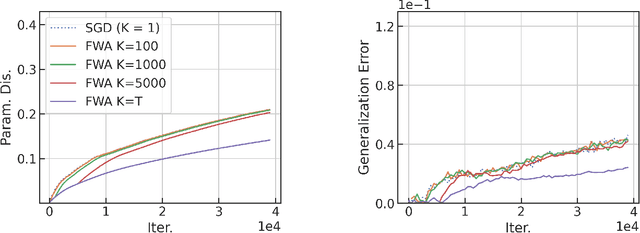 Figure 4 for A Unified Analysis for Finite Weight Averaging