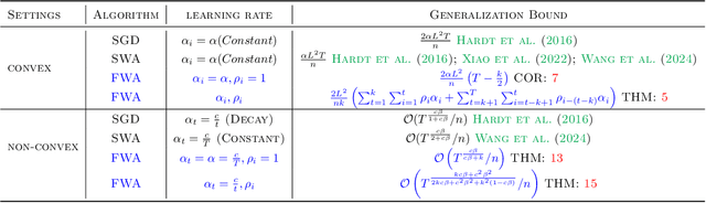 Figure 1 for A Unified Analysis for Finite Weight Averaging