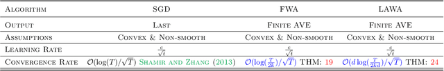 Figure 3 for A Unified Analysis for Finite Weight Averaging