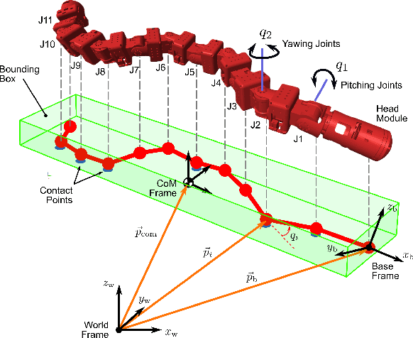 Figure 3 for Reduced-Order Model-Based Gait Generation for Snake Robot Locomotion using NMPC