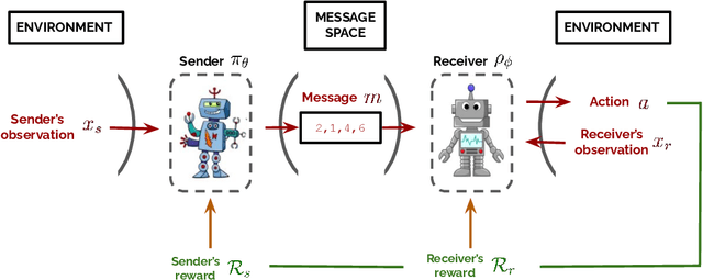 Figure 2 for Language Evolution with Deep Learning