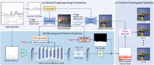 Figure 2 for Sketch-Guided Motion Diffusion for Stylized Cinemagraph Synthesis