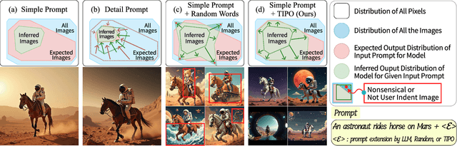 Figure 3 for TIPO: Text to Image with Text Presampling for Prompt Optimization