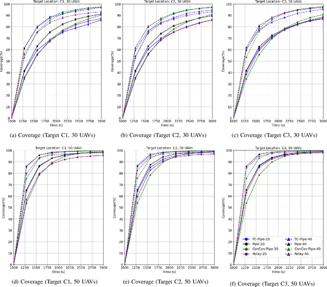 Figure 2 for Pipe Routing with Topology Control for UAV Networks