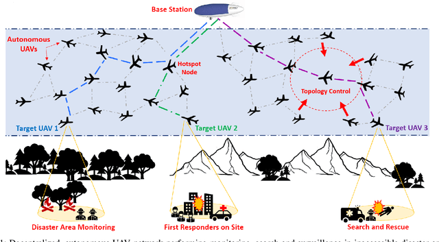 Figure 1 for Pipe Routing with Topology Control for UAV Networks