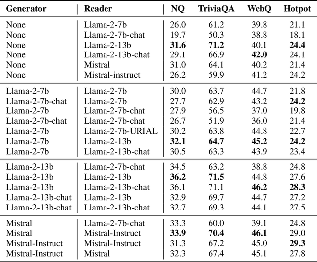 Figure 4 for A + B: A General Generator-Reader Framework for Optimizing LLMs to Unleash Synergy Potential