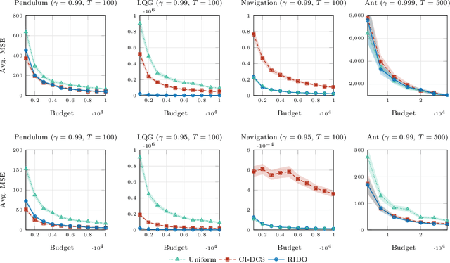 Figure 3 for Truncating Trajectories in Monte Carlo Policy Evaluation: an Adaptive Approach