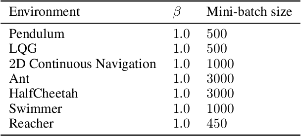 Figure 2 for Truncating Trajectories in Monte Carlo Policy Evaluation: an Adaptive Approach