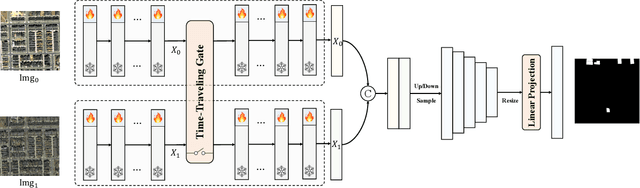 Figure 1 for Time Travelling Pixels: Bitemporal Features Integration with Foundation Model for Remote Sensing Image Change Detection