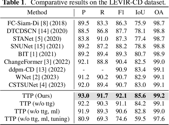 Figure 2 for Time Travelling Pixels: Bitemporal Features Integration with Foundation Model for Remote Sensing Image Change Detection