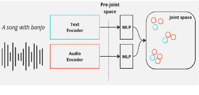 Figure 1 for I can listen but cannot read: An evaluation of two-tower multimodal systems for instrument recognition