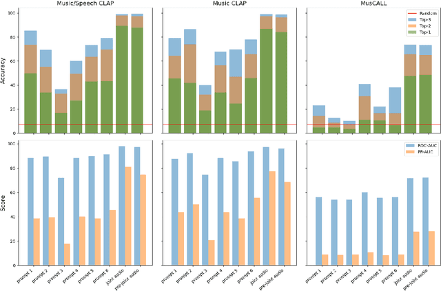 Figure 2 for I can listen but cannot read: An evaluation of two-tower multimodal systems for instrument recognition