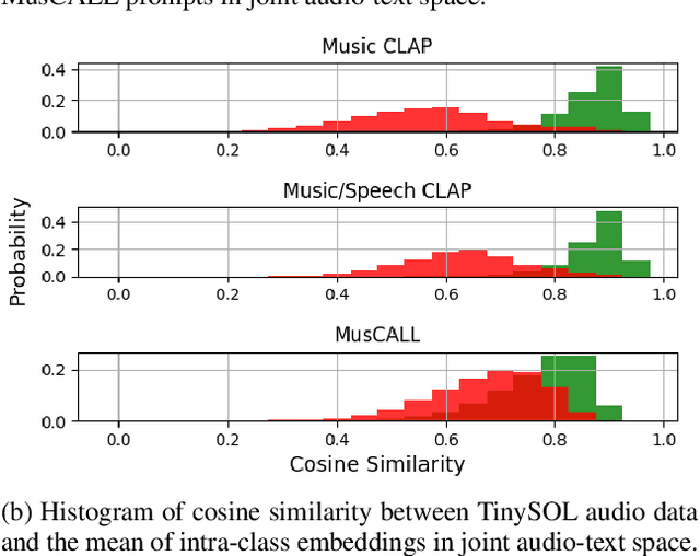 Figure 3 for I can listen but cannot read: An evaluation of two-tower multimodal systems for instrument recognition