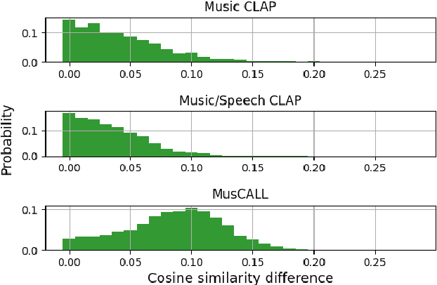 Figure 4 for I can listen but cannot read: An evaluation of two-tower multimodal systems for instrument recognition