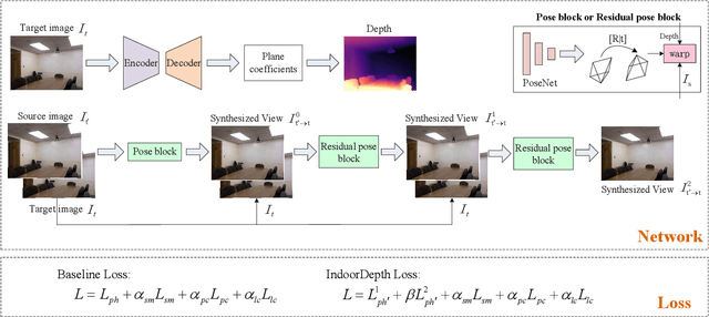 Figure 1 for Deeper into Self-Supervised Monocular Indoor Depth Estimation
