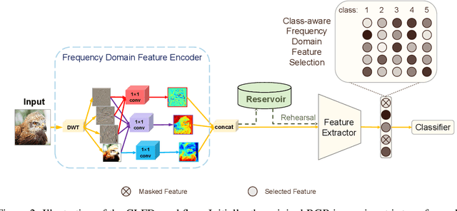 Figure 3 for Continual Learning in the Frequency Domain