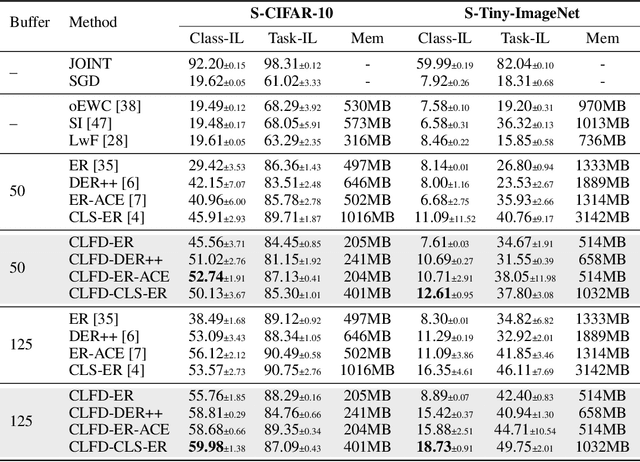 Figure 2 for Continual Learning in the Frequency Domain