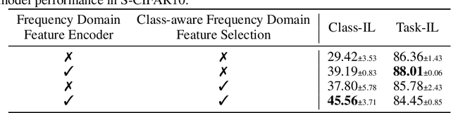 Figure 4 for Continual Learning in the Frequency Domain