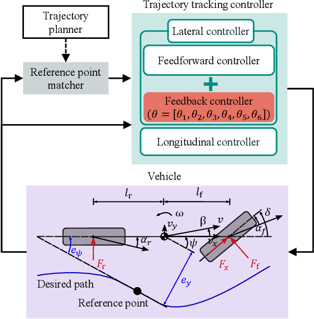 Figure 1 for Efficient Learning of Vehicle Controller Parameters via Multi-Fidelity Bayesian Optimization: From Simulation to Experiment