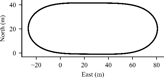 Figure 2 for Efficient Learning of Vehicle Controller Parameters via Multi-Fidelity Bayesian Optimization: From Simulation to Experiment