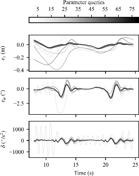 Figure 3 for Efficient Learning of Vehicle Controller Parameters via Multi-Fidelity Bayesian Optimization: From Simulation to Experiment