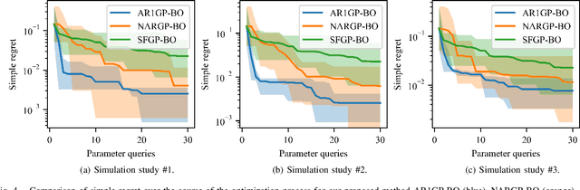 Figure 4 for Efficient Learning of Vehicle Controller Parameters via Multi-Fidelity Bayesian Optimization: From Simulation to Experiment